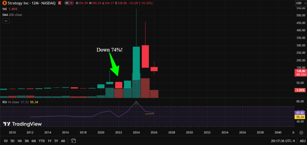 MSTR Down 74% in 2022