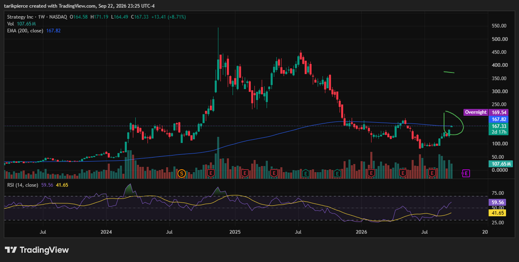 MSTR is trading right below the 200 Week EMA