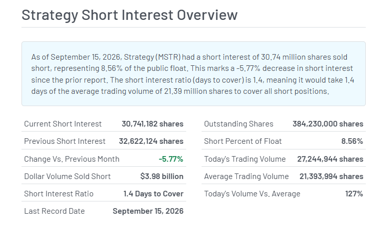 Strategy short interest data q3